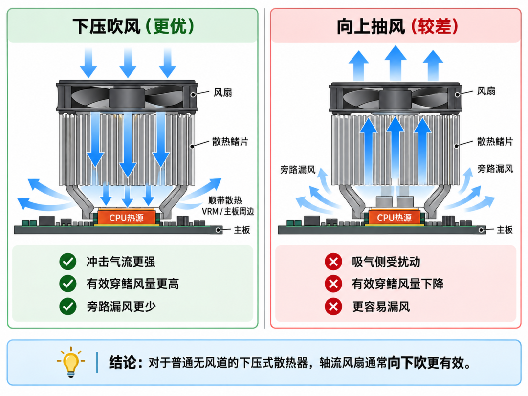 装了几台服务器和工作站之后，我对CPU风扇方向有了一个新认识